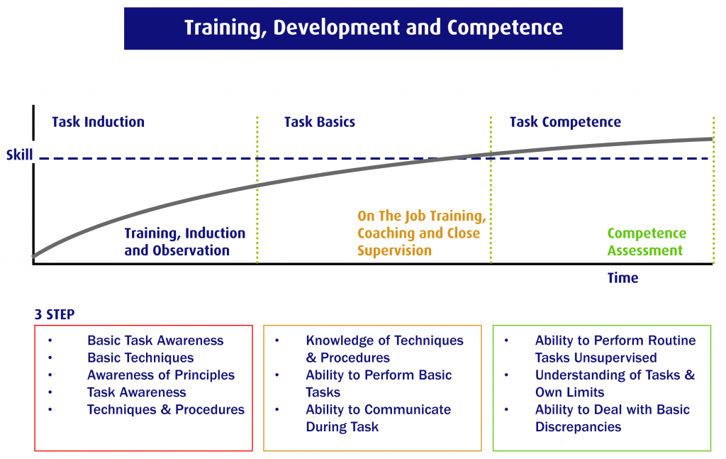 Training, Development and Competence