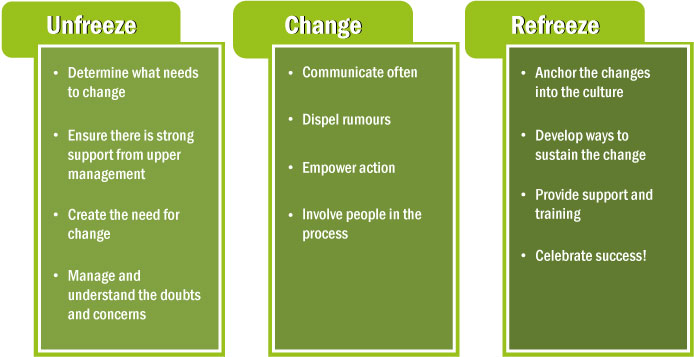 Managing Change