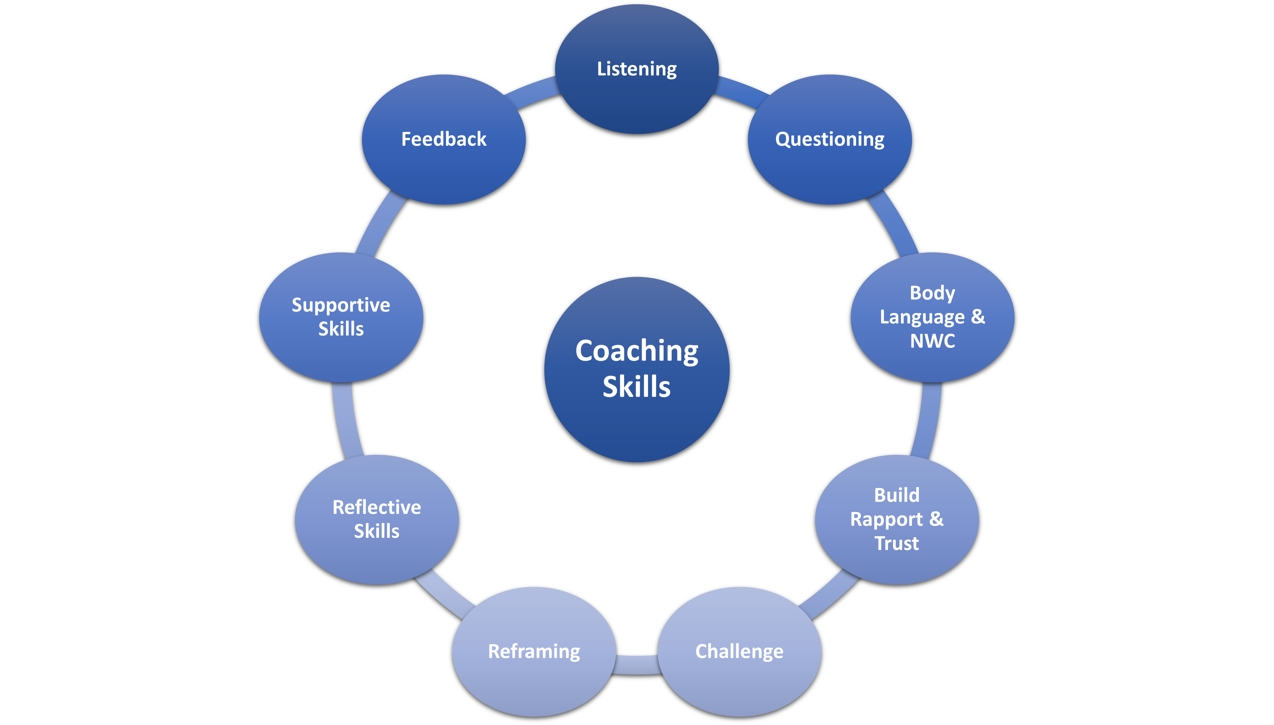 Training and Coaching Skills